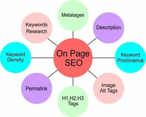 On Page SEO