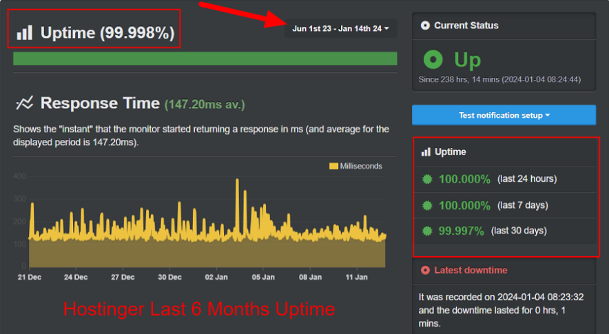 hostinger last  6 months uptime
