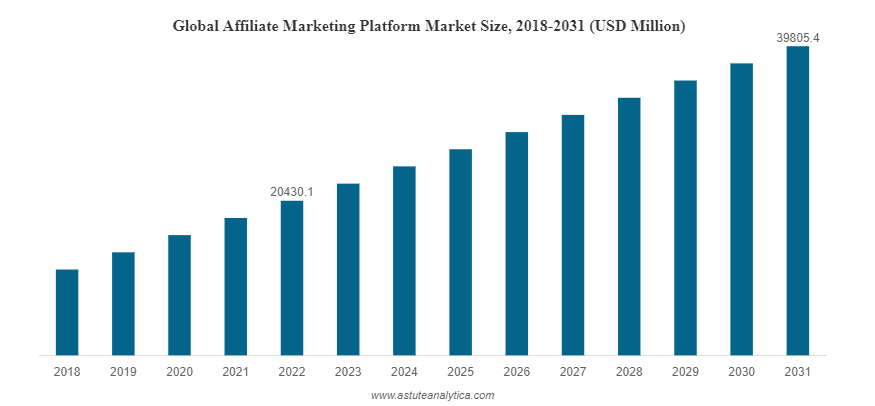 global affiliate market size